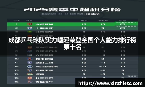成都乒乓球队实力崛起荣登全国个人能力排行榜第十名